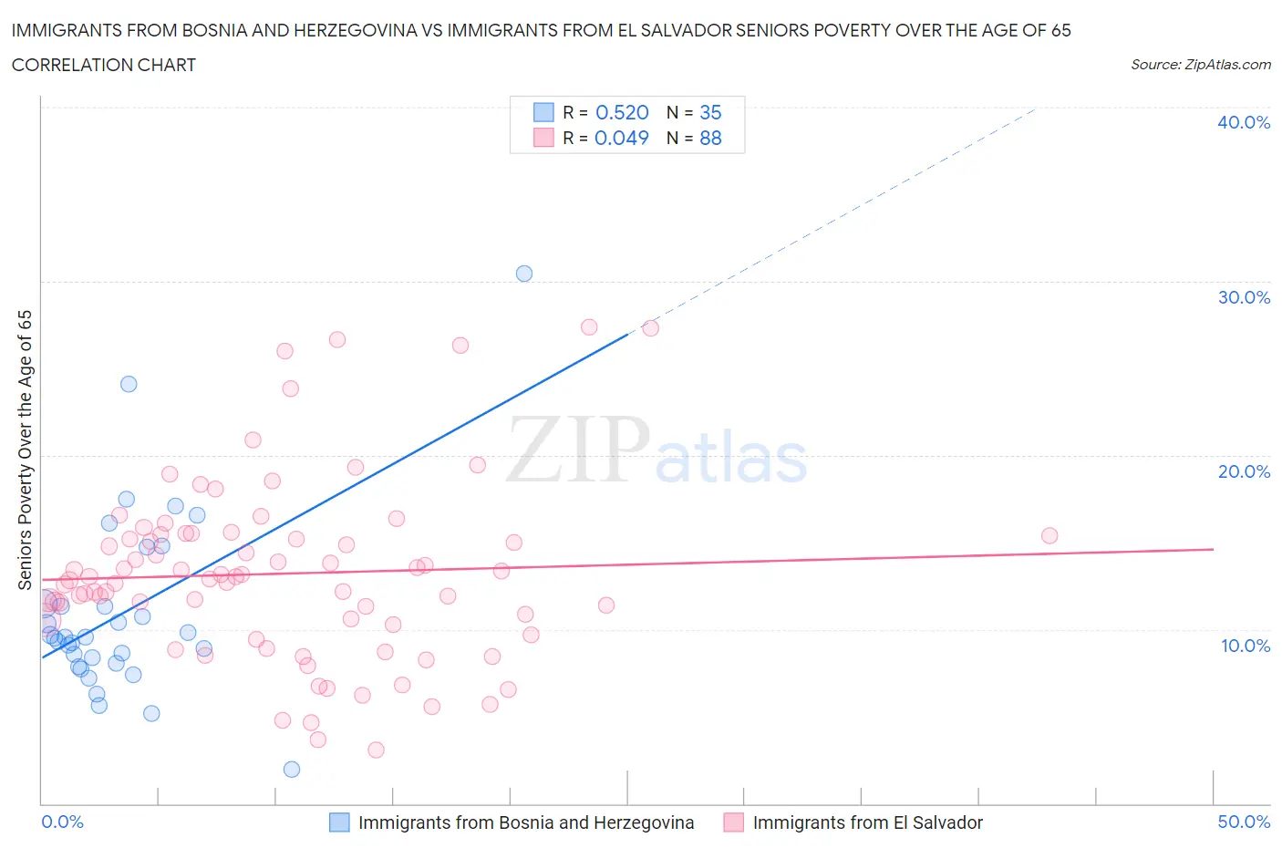 Immigrants from Bosnia and Herzegovina vs Immigrants from El Salvador Seniors Poverty Over the Age of 65