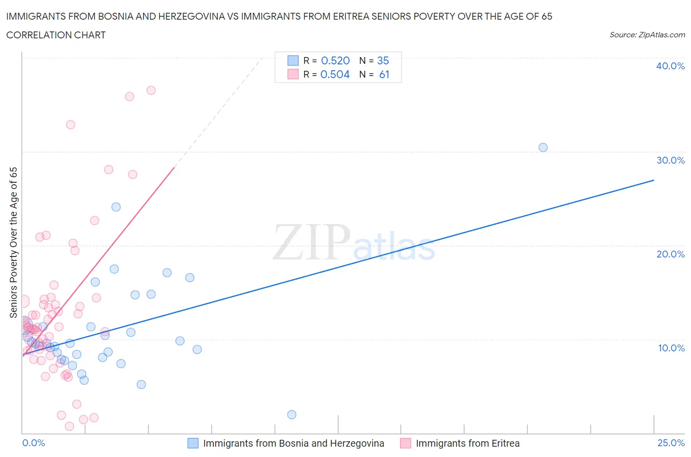 Immigrants from Bosnia and Herzegovina vs Immigrants from Eritrea Seniors Poverty Over the Age of 65