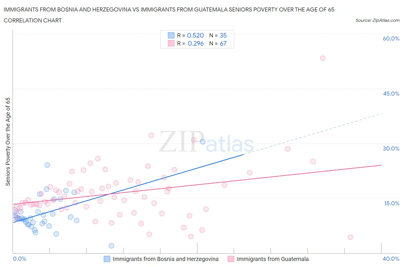 Immigrants from Bosnia and Herzegovina vs Immigrants from Guatemala Seniors Poverty Over the Age of 65