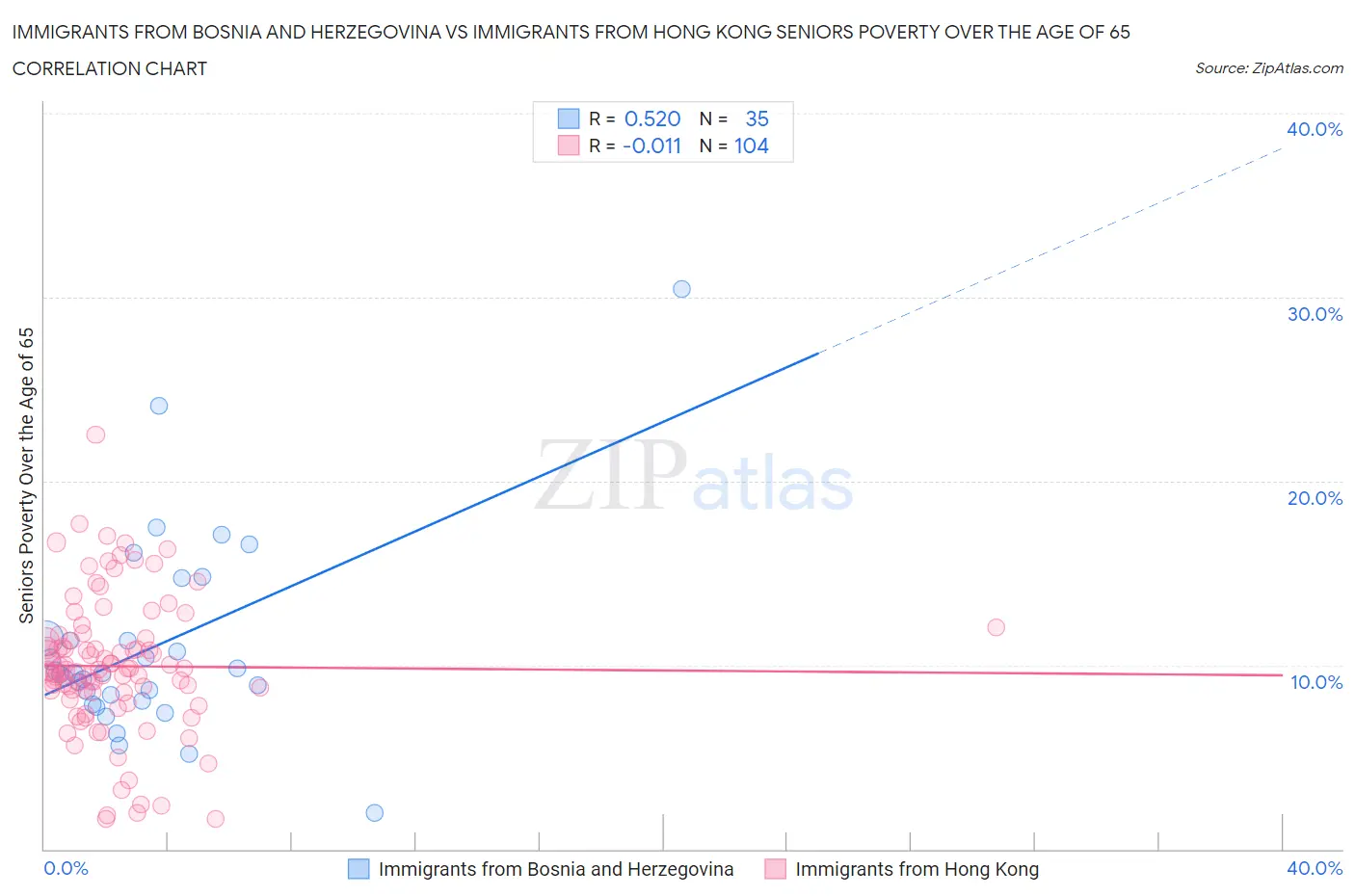 Immigrants from Bosnia and Herzegovina vs Immigrants from Hong Kong Seniors Poverty Over the Age of 65