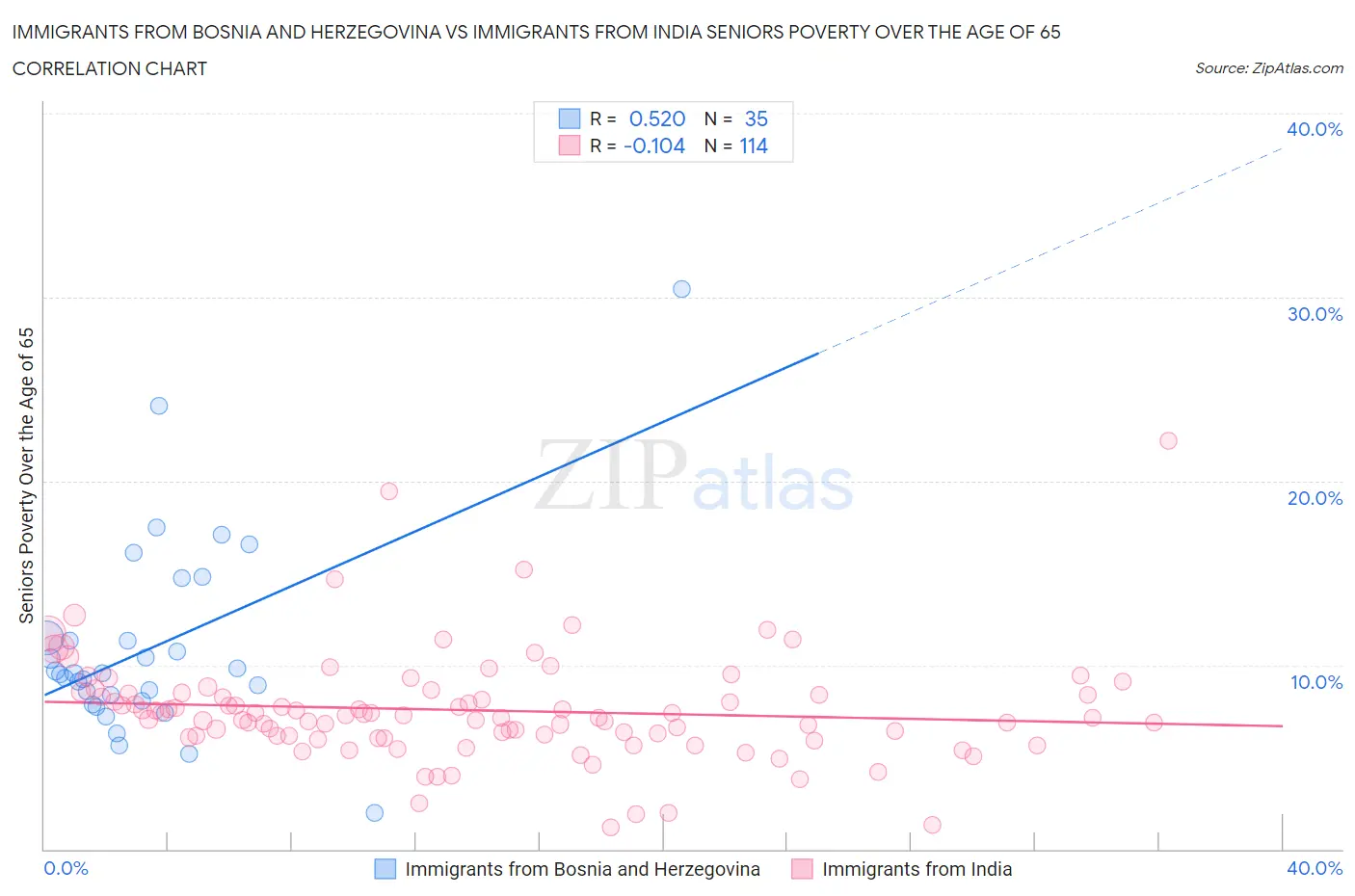 Immigrants from Bosnia and Herzegovina vs Immigrants from India Seniors Poverty Over the Age of 65