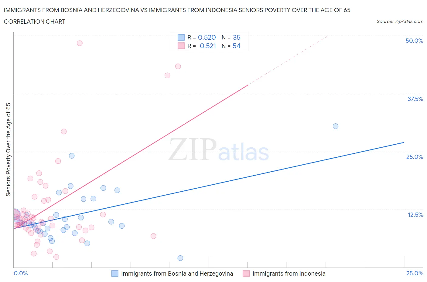 Immigrants from Bosnia and Herzegovina vs Immigrants from Indonesia Seniors Poverty Over the Age of 65