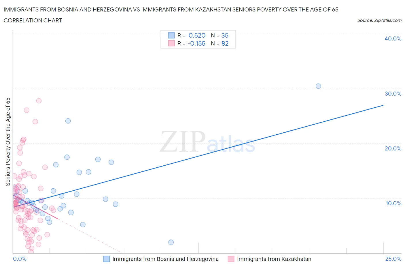 Immigrants from Bosnia and Herzegovina vs Immigrants from Kazakhstan Seniors Poverty Over the Age of 65