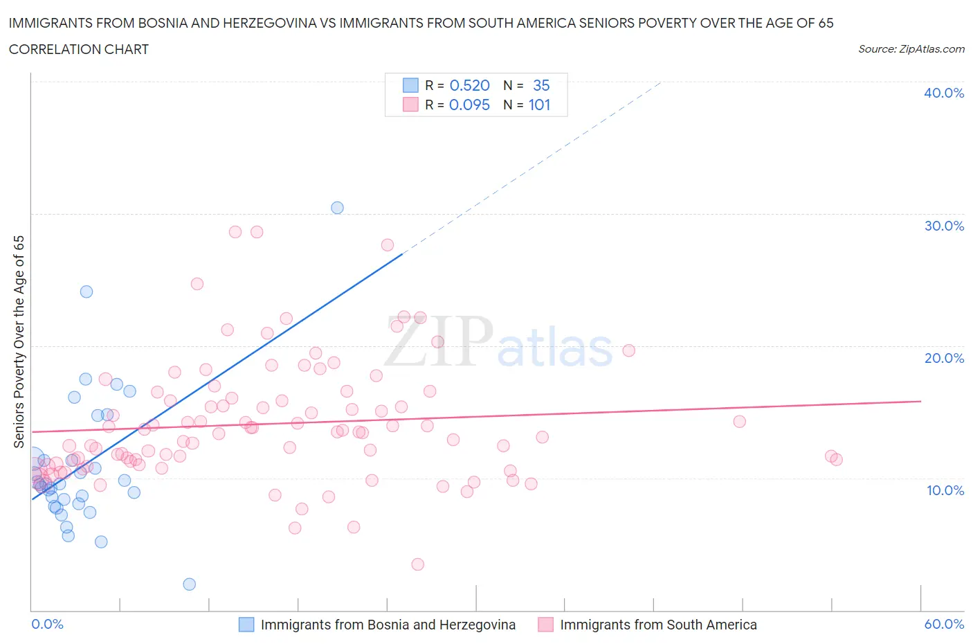 Immigrants from Bosnia and Herzegovina vs Immigrants from South America Seniors Poverty Over the Age of 65