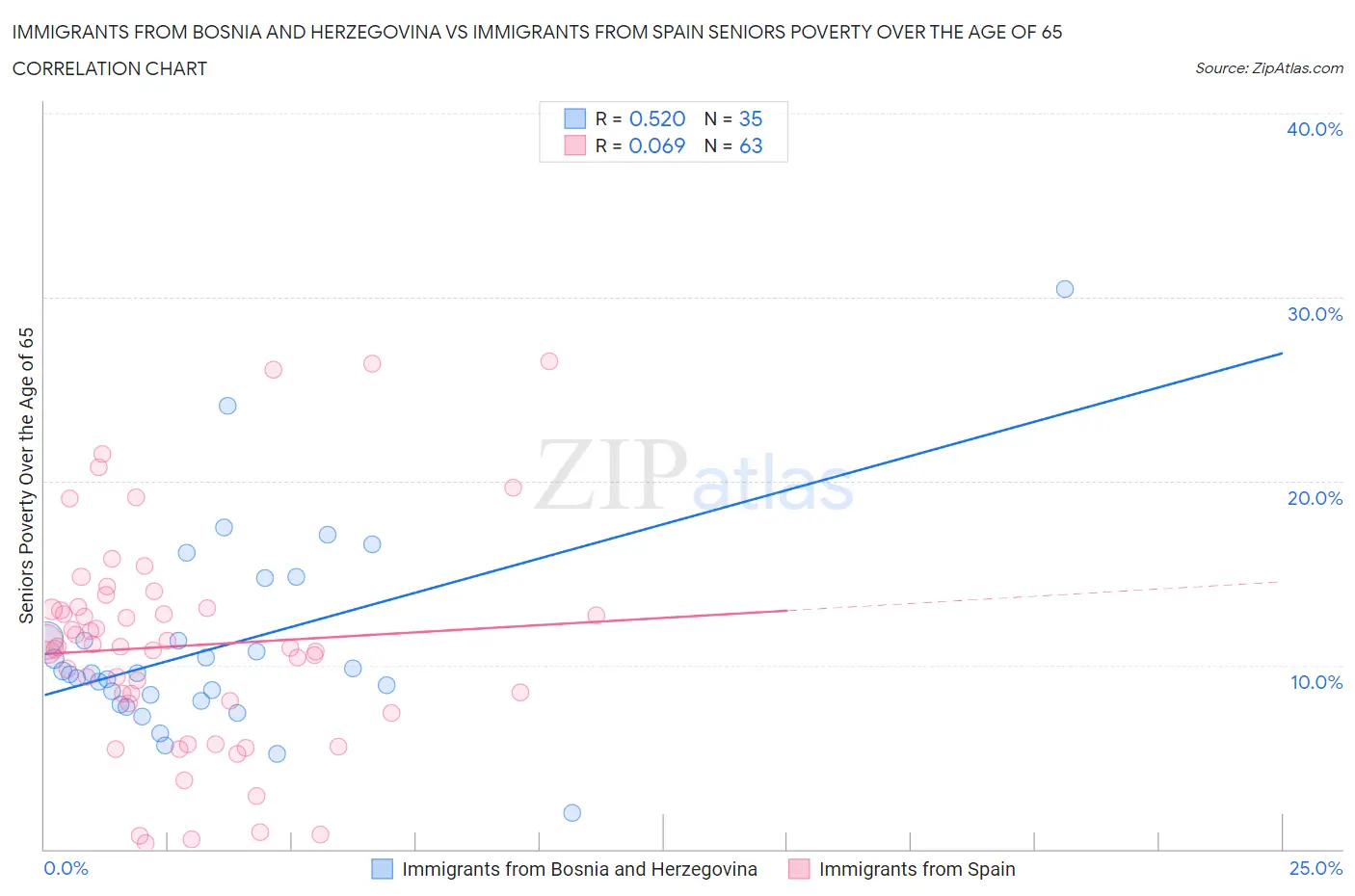 Immigrants from Bosnia and Herzegovina vs Immigrants from Spain Seniors Poverty Over the Age of 65