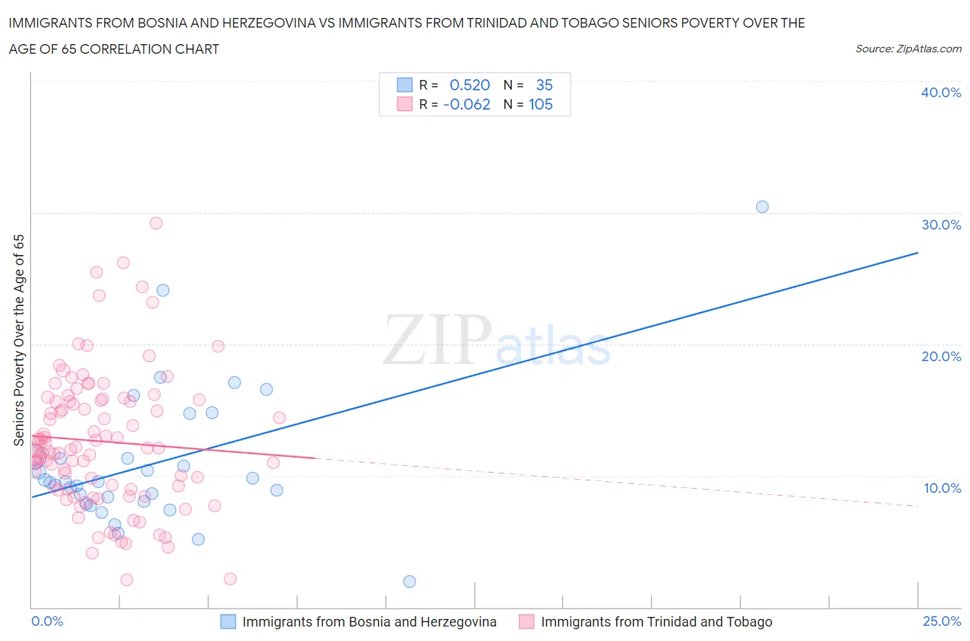 Immigrants from Bosnia and Herzegovina vs Immigrants from Trinidad and Tobago Seniors Poverty Over the Age of 65