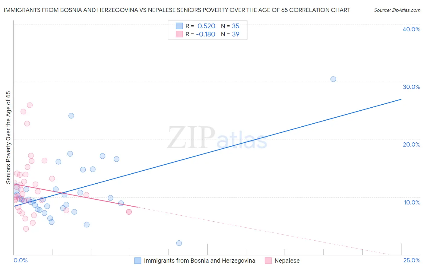Immigrants from Bosnia and Herzegovina vs Nepalese Seniors Poverty Over the Age of 65