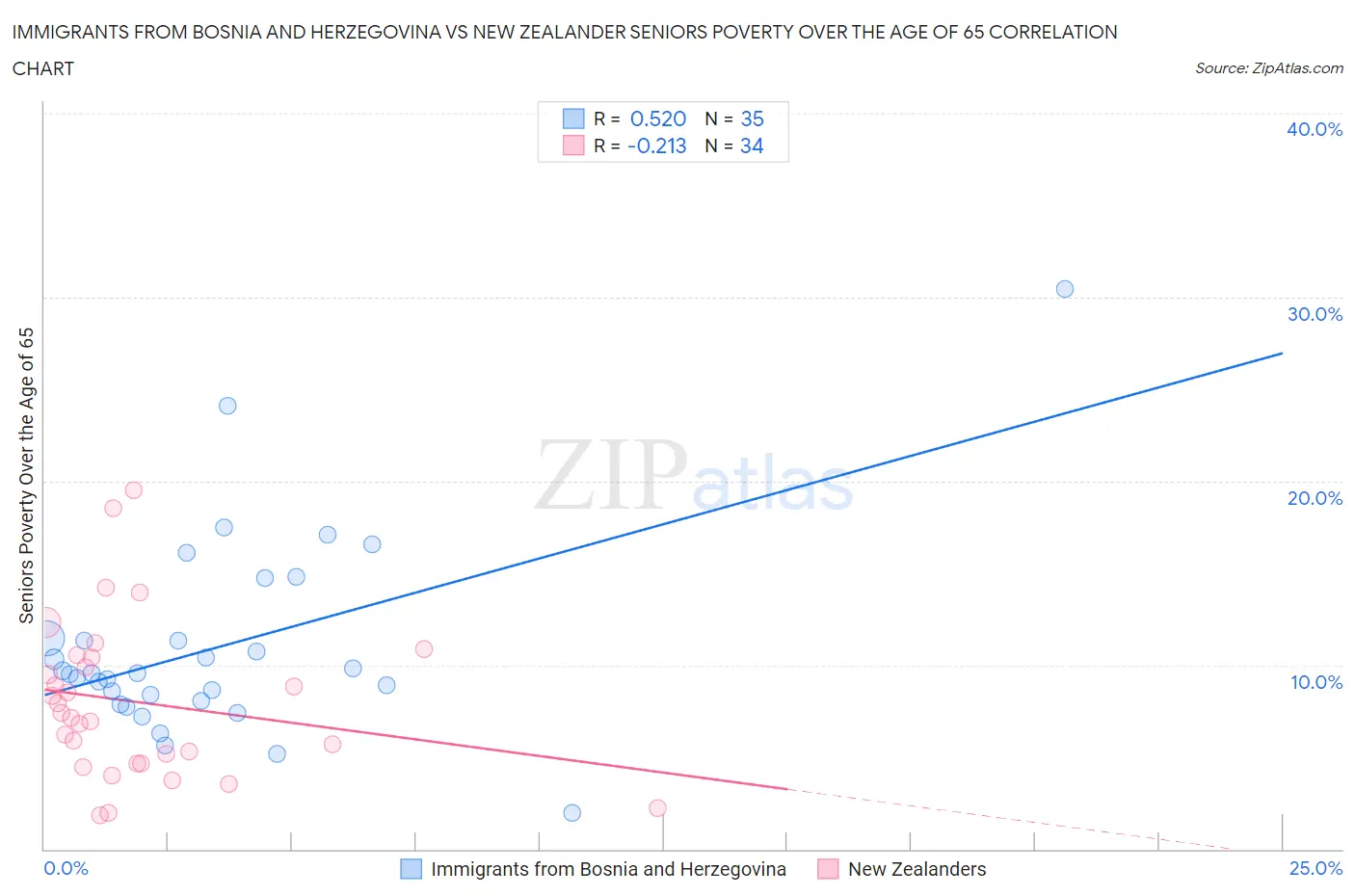 Immigrants from Bosnia and Herzegovina vs New Zealander Seniors Poverty Over the Age of 65