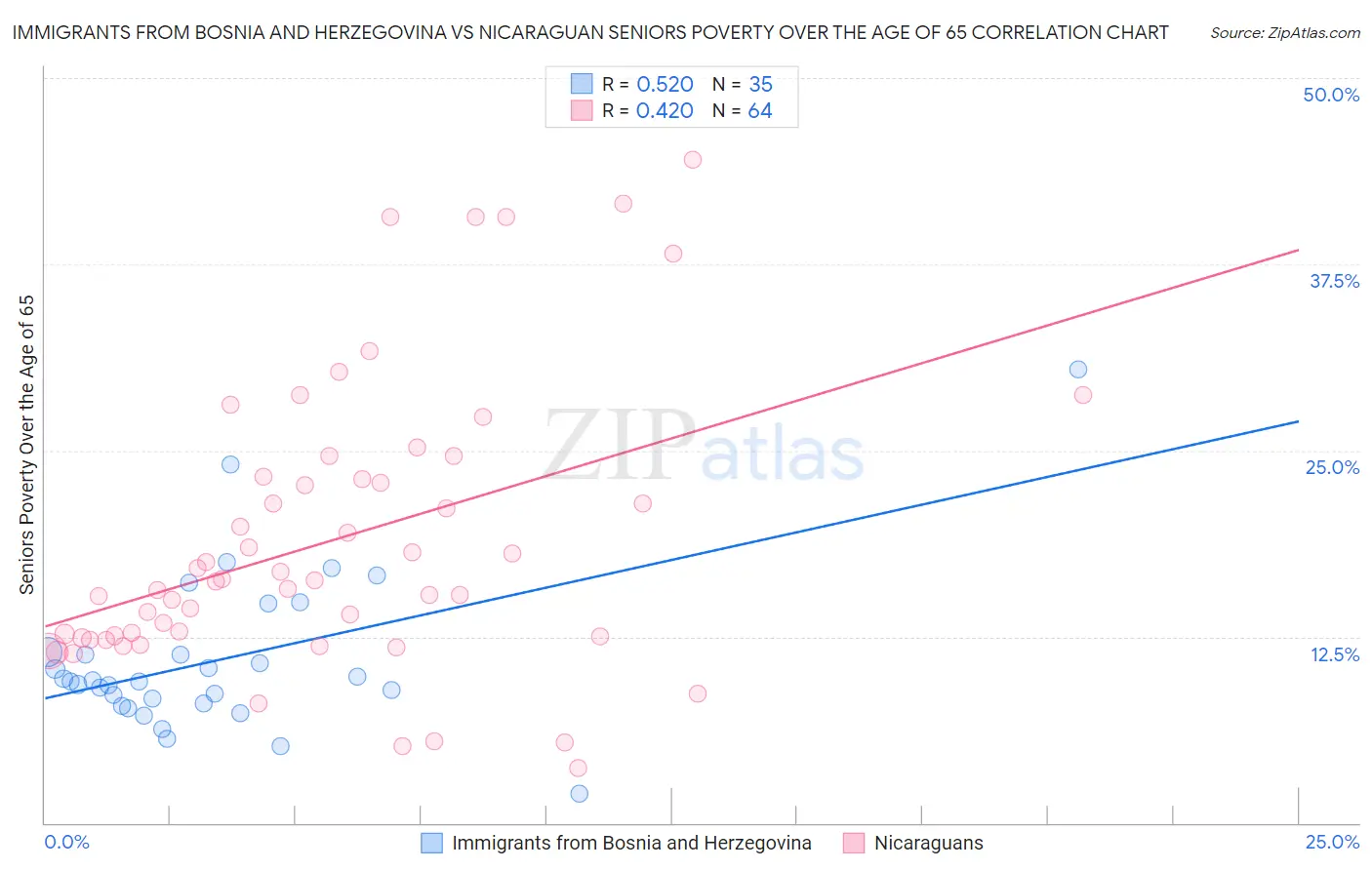 Immigrants from Bosnia and Herzegovina vs Nicaraguan Seniors Poverty Over the Age of 65