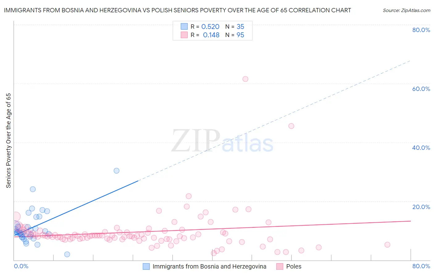 Immigrants from Bosnia and Herzegovina vs Polish Seniors Poverty Over the Age of 65