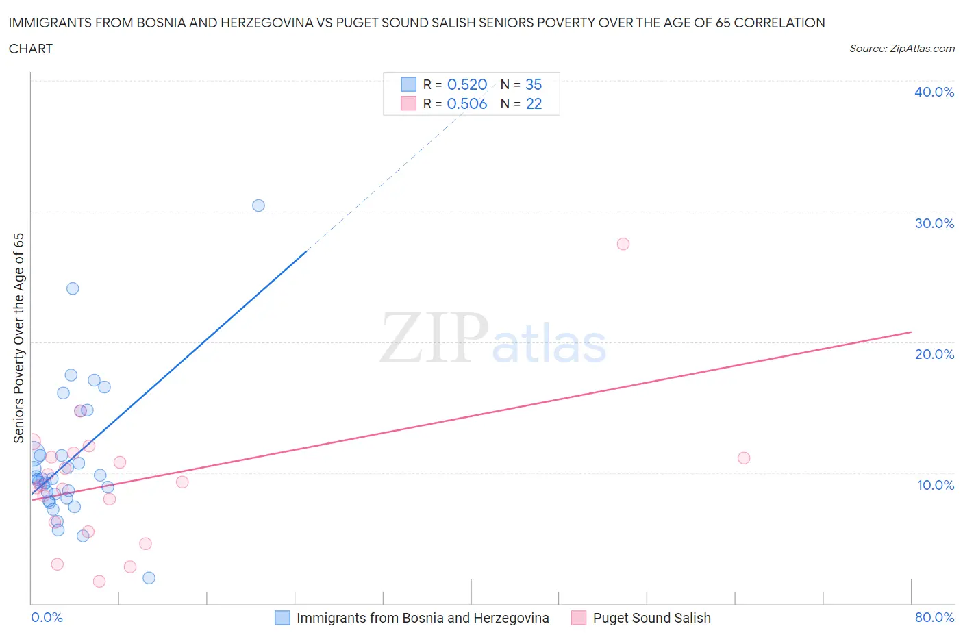 Immigrants from Bosnia and Herzegovina vs Puget Sound Salish Seniors Poverty Over the Age of 65