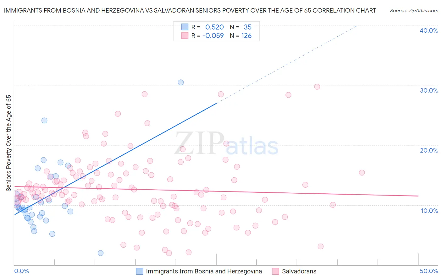 Immigrants from Bosnia and Herzegovina vs Salvadoran Seniors Poverty Over the Age of 65