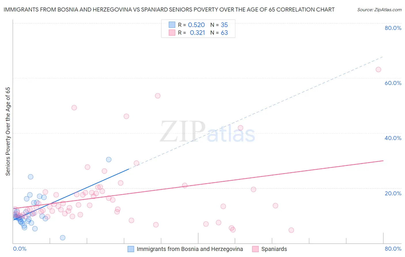 Immigrants from Bosnia and Herzegovina vs Spaniard Seniors Poverty Over the Age of 65