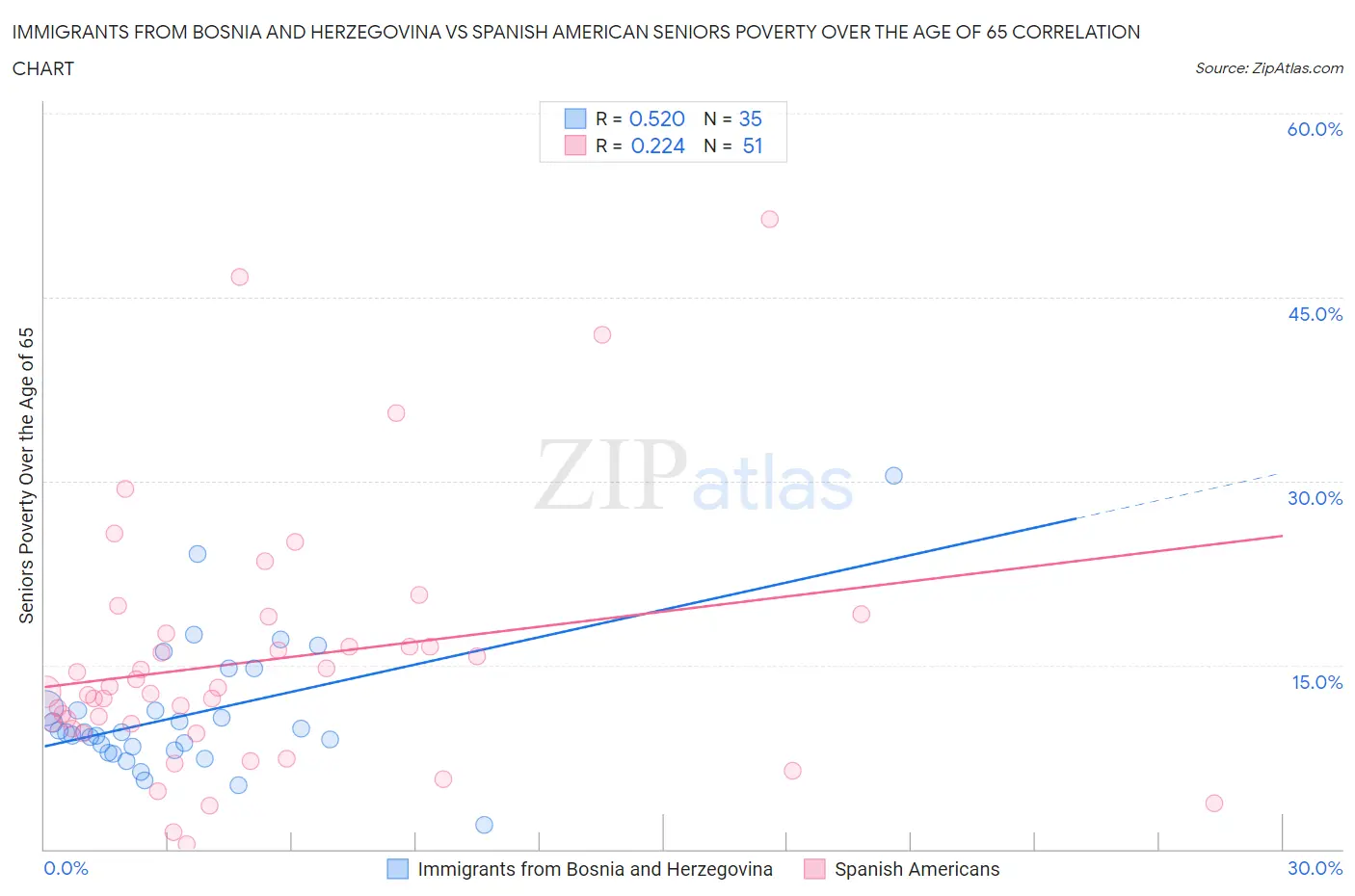Immigrants from Bosnia and Herzegovina vs Spanish American Seniors Poverty Over the Age of 65