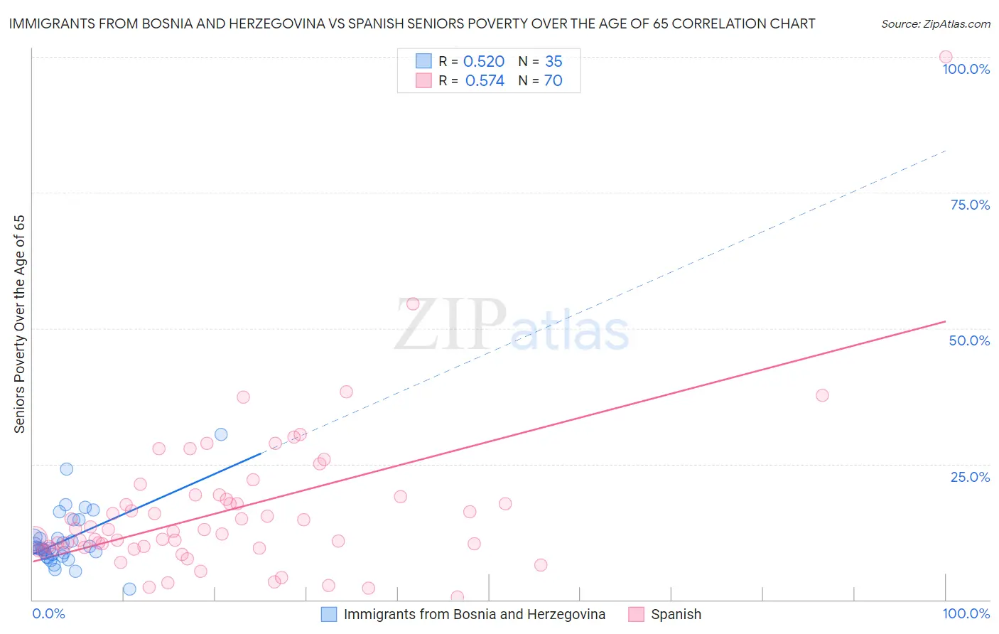 Immigrants from Bosnia and Herzegovina vs Spanish Seniors Poverty Over the Age of 65