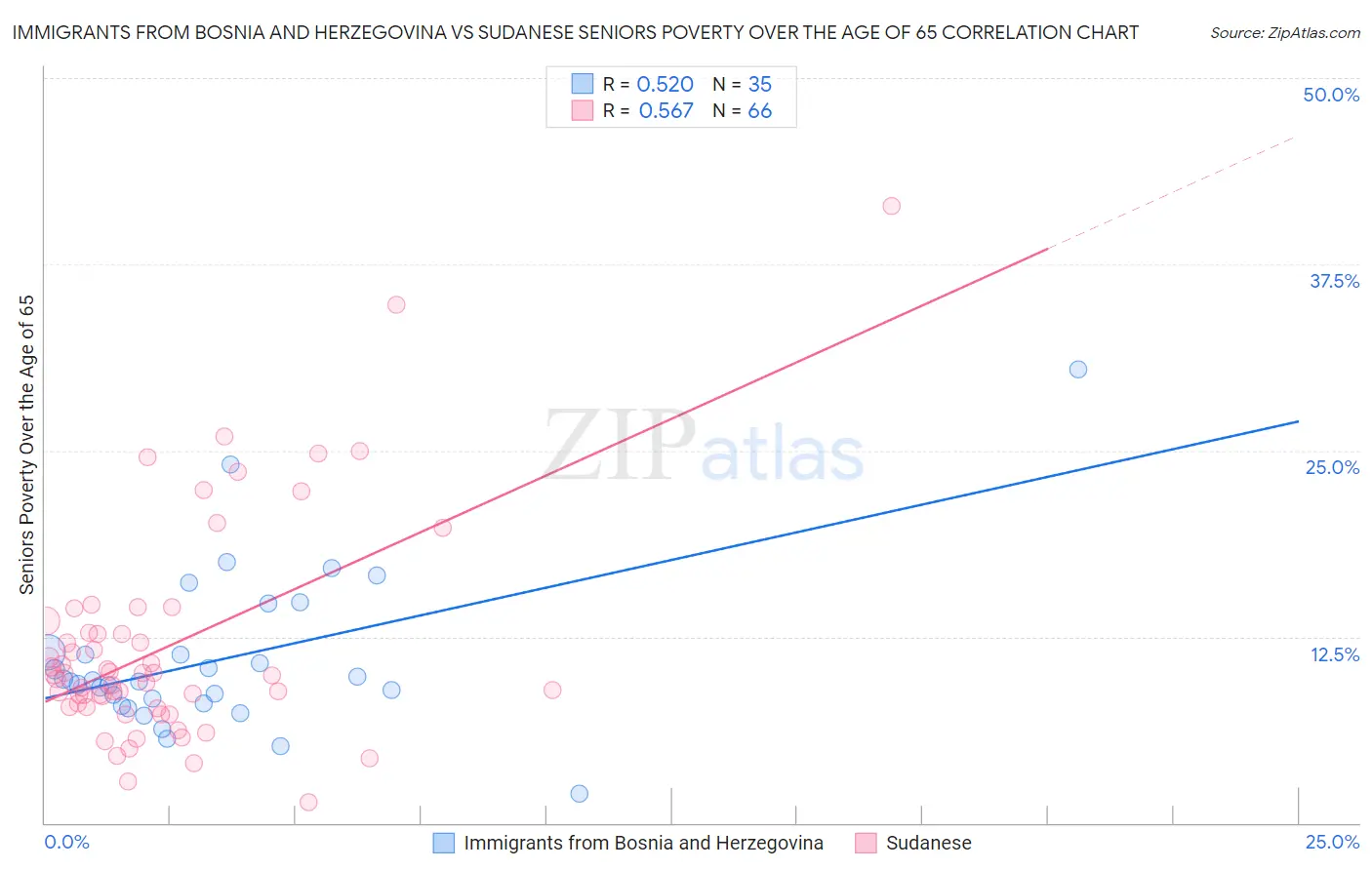 Immigrants from Bosnia and Herzegovina vs Sudanese Seniors Poverty Over the Age of 65