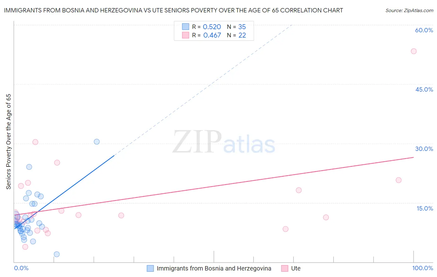 Immigrants from Bosnia and Herzegovina vs Ute Seniors Poverty Over the Age of 65