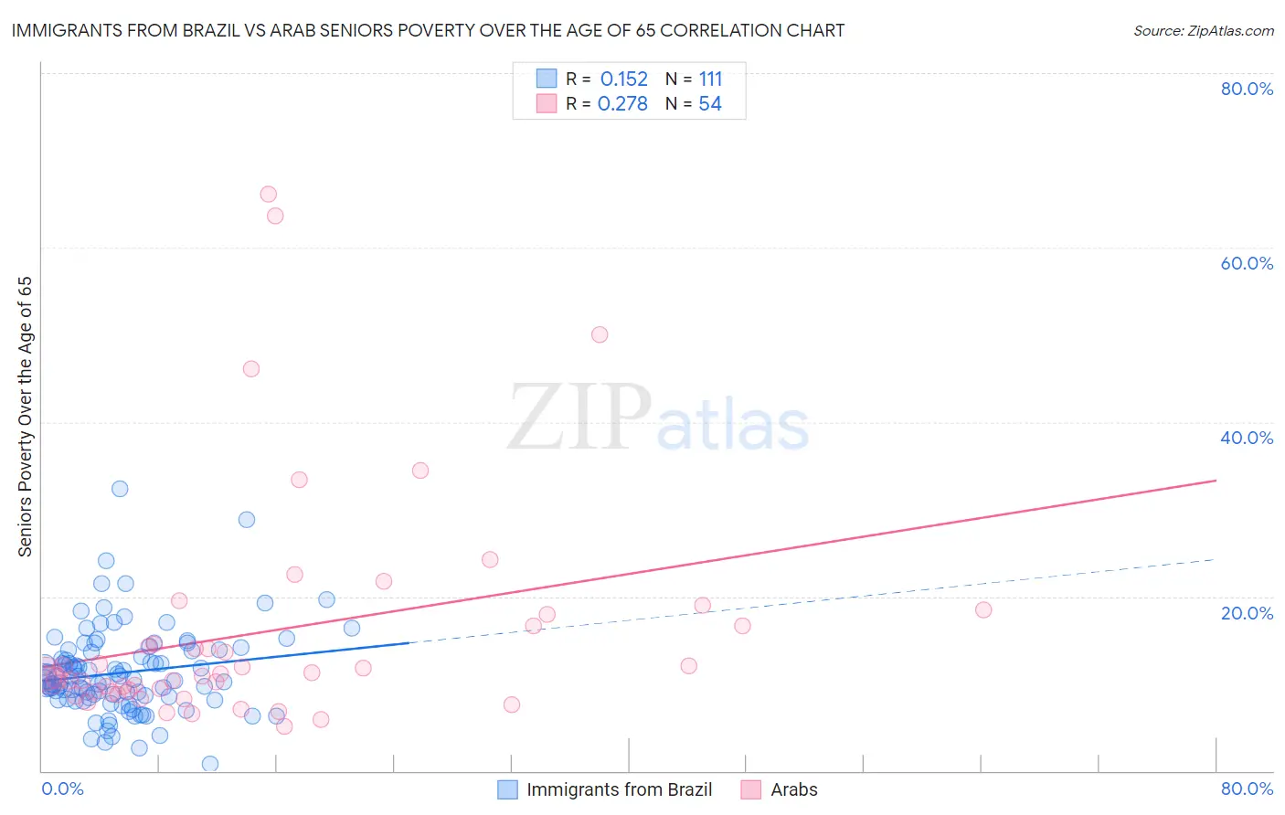 Immigrants from Brazil vs Arab Seniors Poverty Over the Age of 65