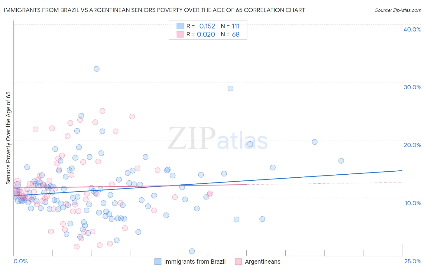 Immigrants from Brazil vs Argentinean Seniors Poverty Over the Age of 65