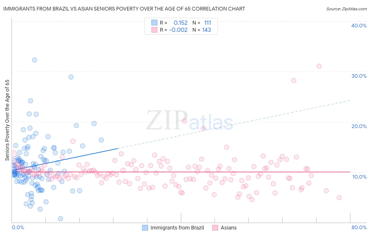 Immigrants from Brazil vs Asian Seniors Poverty Over the Age of 65