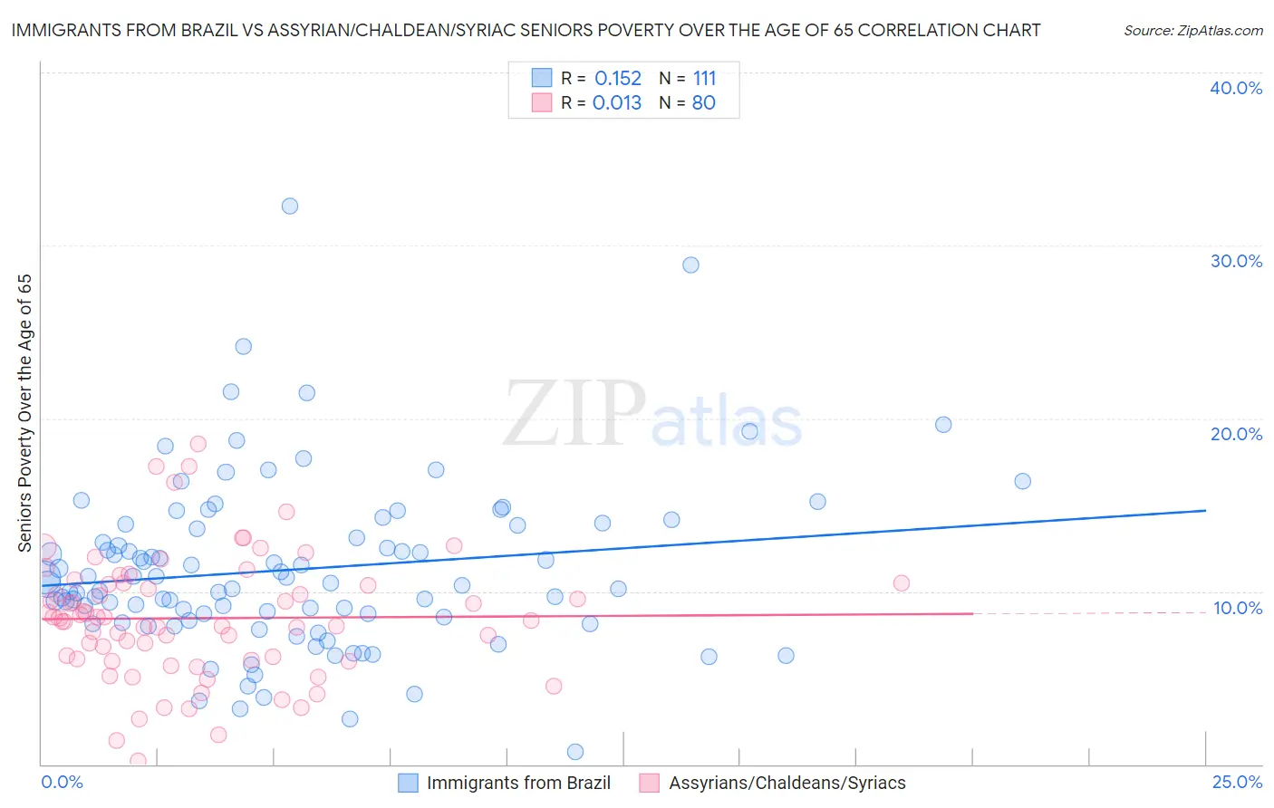 Immigrants from Brazil vs Assyrian/Chaldean/Syriac Seniors Poverty Over the Age of 65