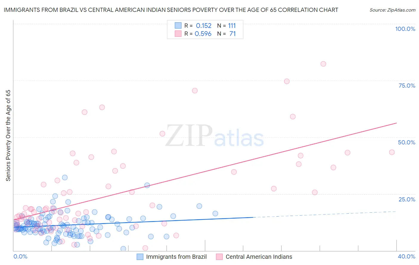 Immigrants from Brazil vs Central American Indian Seniors Poverty Over the Age of 65