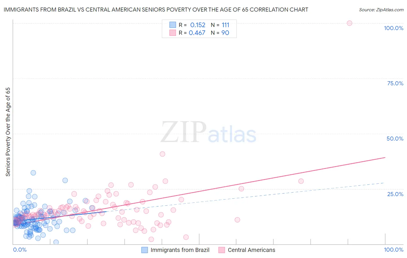Immigrants from Brazil vs Central American Seniors Poverty Over the Age of 65