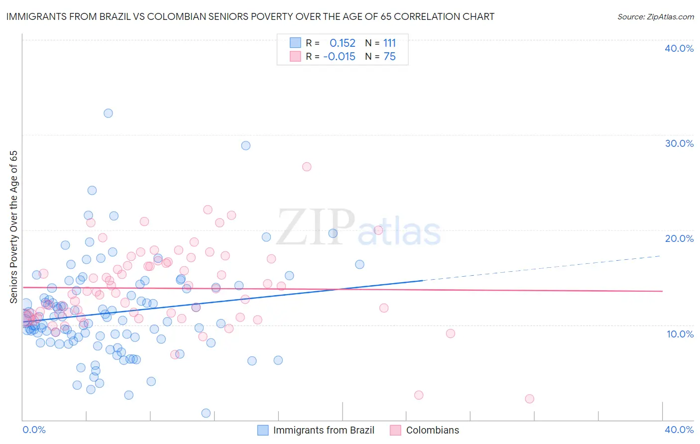 Immigrants from Brazil vs Colombian Seniors Poverty Over the Age of 65