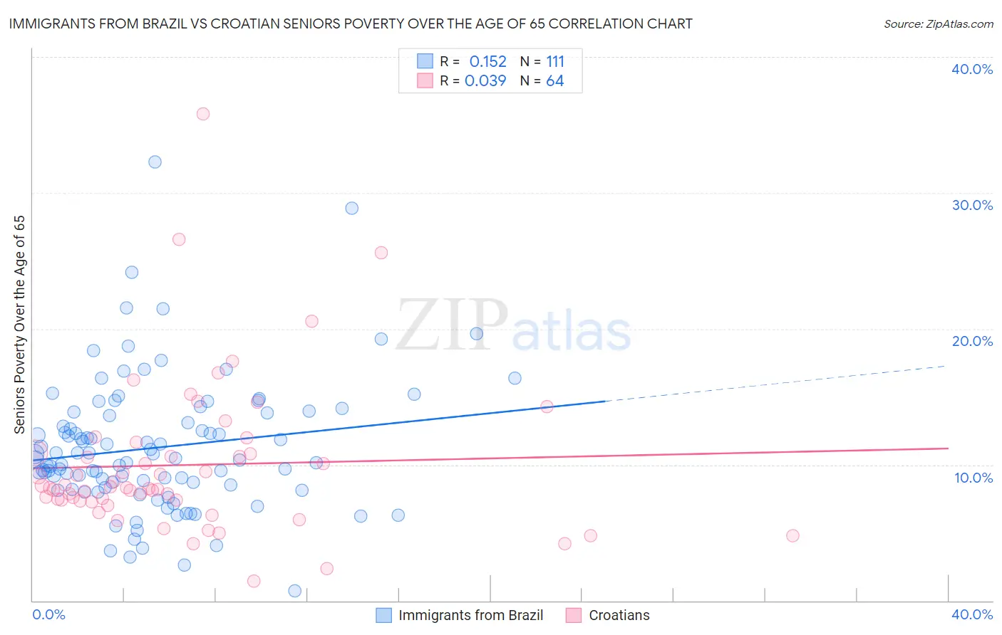 Immigrants from Brazil vs Croatian Seniors Poverty Over the Age of 65