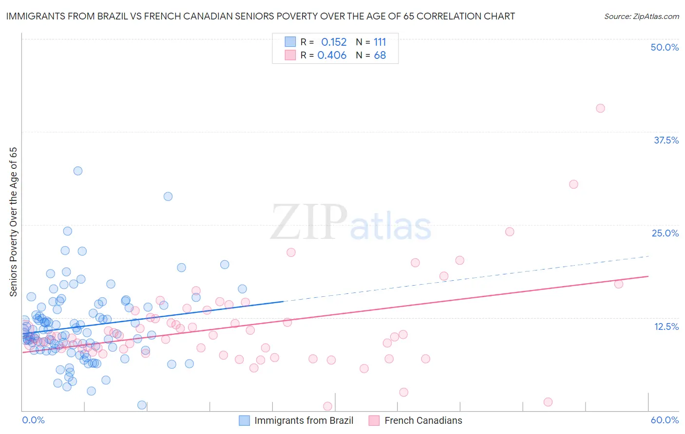 Immigrants from Brazil vs French Canadian Seniors Poverty Over the Age of 65