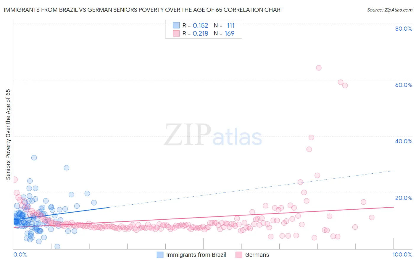 Immigrants from Brazil vs German Seniors Poverty Over the Age of 65