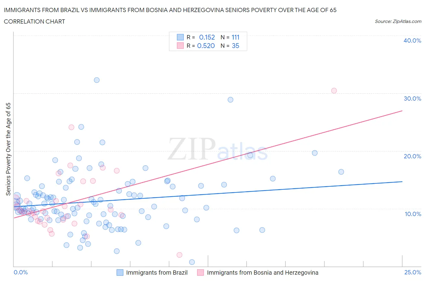 Immigrants from Brazil vs Immigrants from Bosnia and Herzegovina Seniors Poverty Over the Age of 65