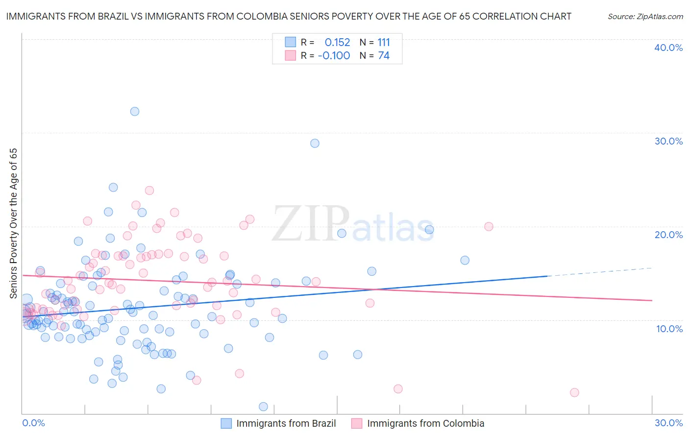 Immigrants from Brazil vs Immigrants from Colombia Seniors Poverty Over the Age of 65