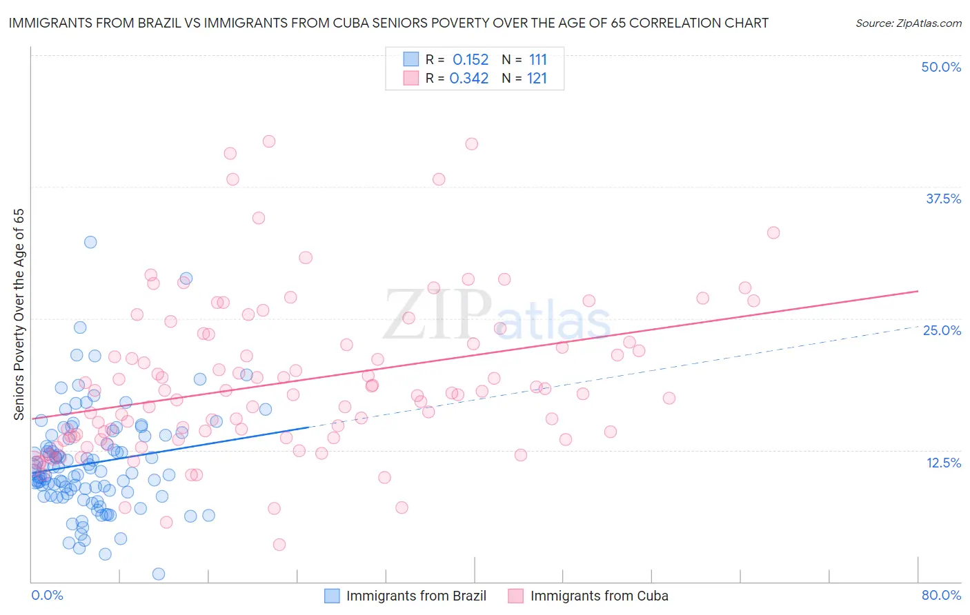 Immigrants from Brazil vs Immigrants from Cuba Seniors Poverty Over the Age of 65