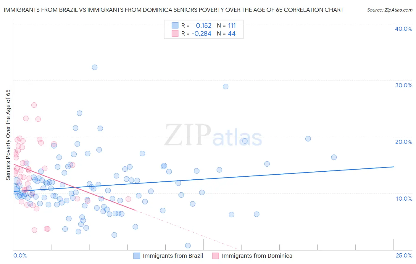 Immigrants from Brazil vs Immigrants from Dominica Seniors Poverty Over the Age of 65