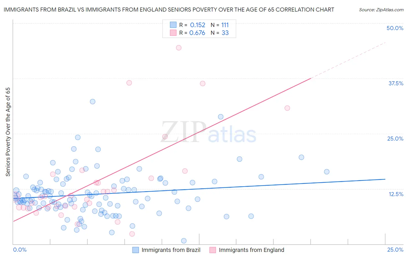 Immigrants from Brazil vs Immigrants from England Seniors Poverty Over the Age of 65