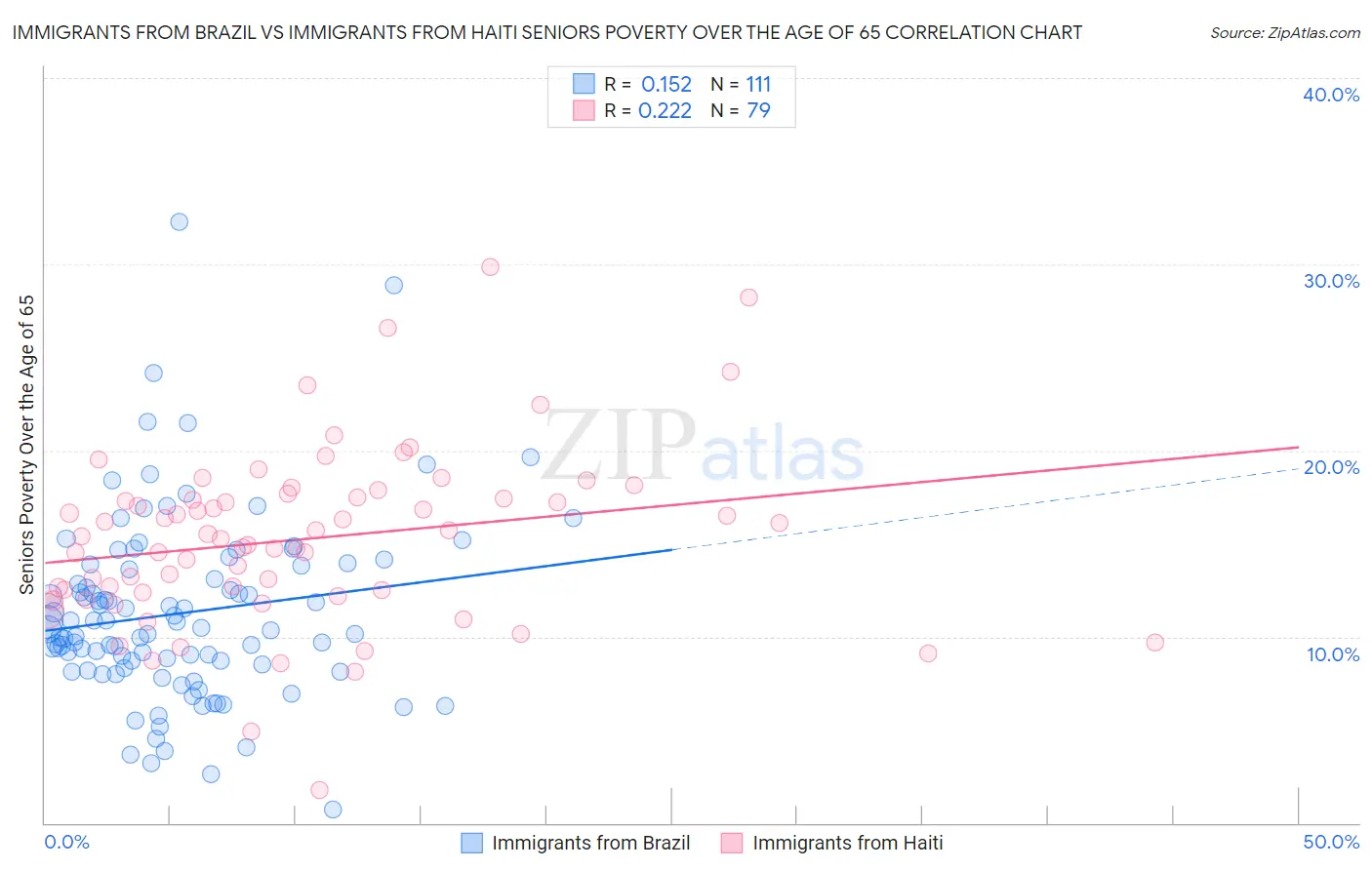 Immigrants from Brazil vs Immigrants from Haiti Seniors Poverty Over the Age of 65