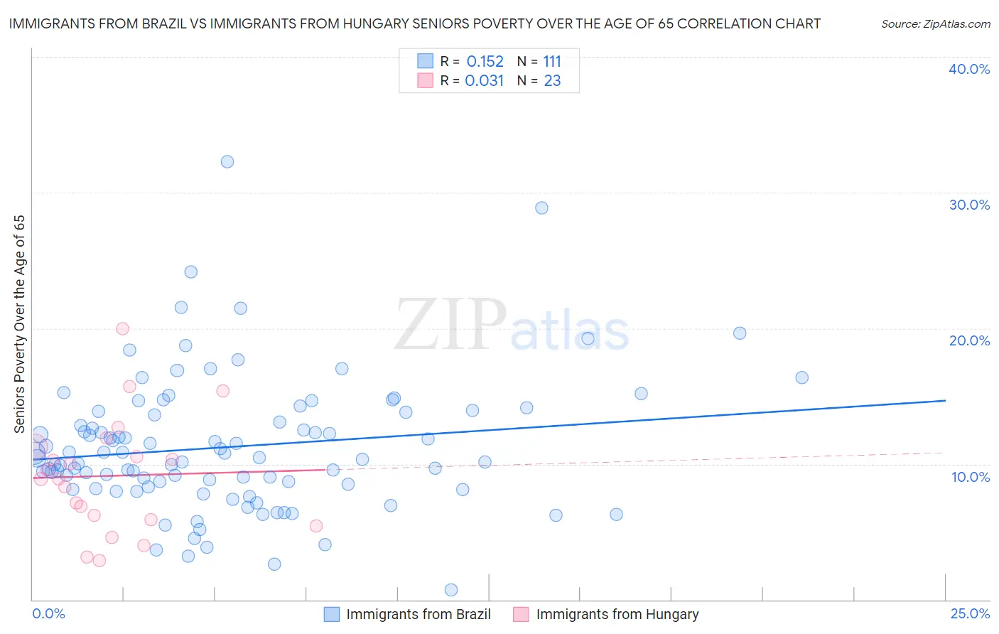 Immigrants from Brazil vs Immigrants from Hungary Seniors Poverty Over the Age of 65