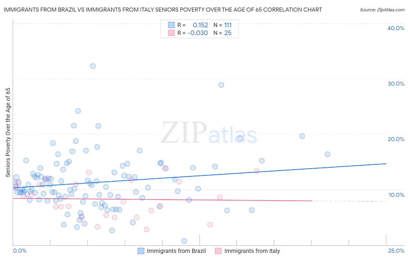 Immigrants from Brazil vs Immigrants from Italy Seniors Poverty Over the Age of 65