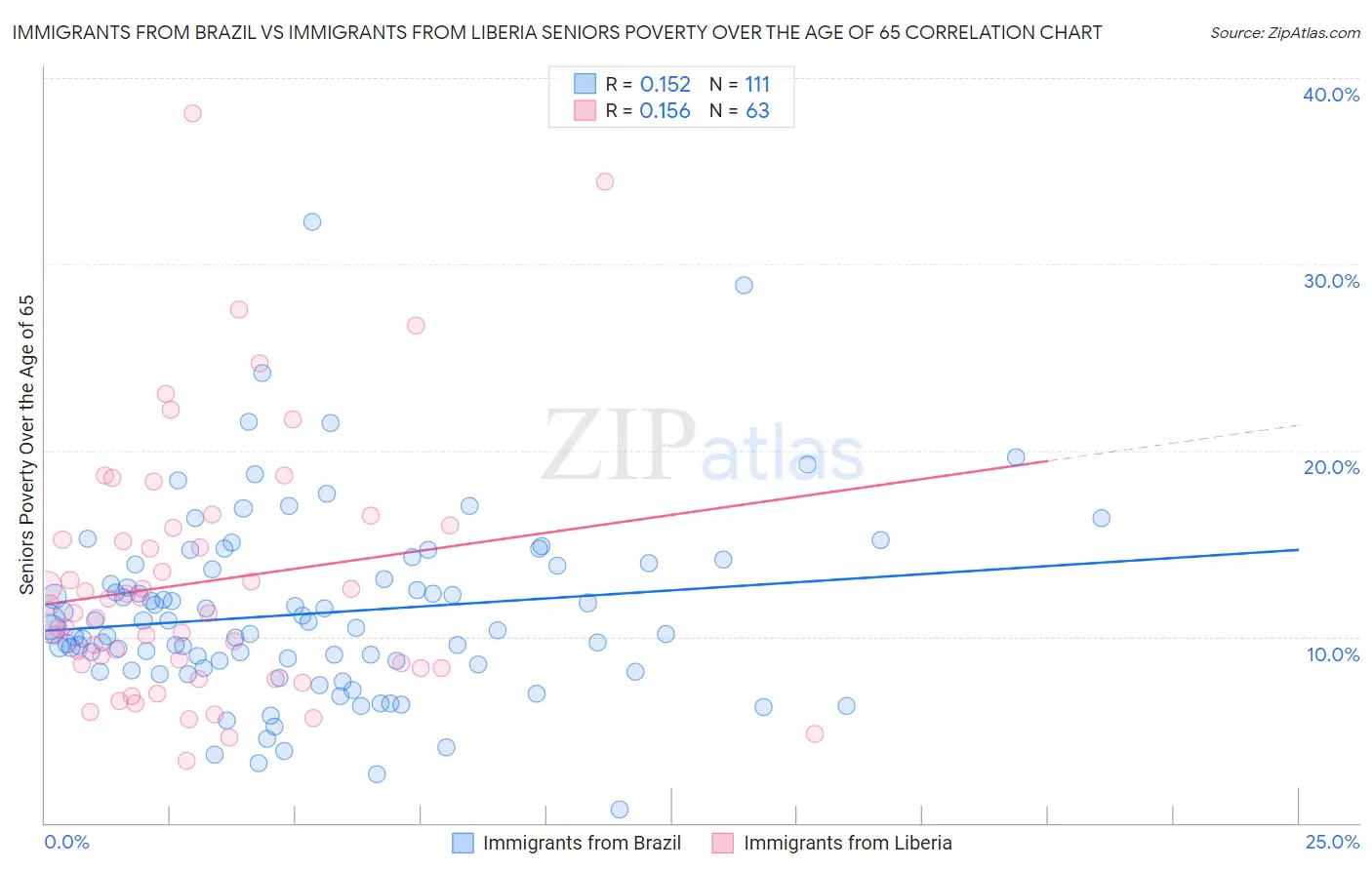 Immigrants from Brazil vs Immigrants from Liberia Seniors Poverty Over the Age of 65