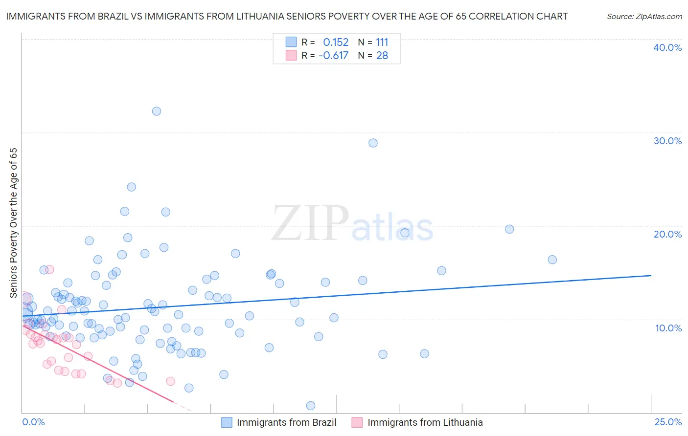 Immigrants from Brazil vs Immigrants from Lithuania Seniors Poverty Over the Age of 65