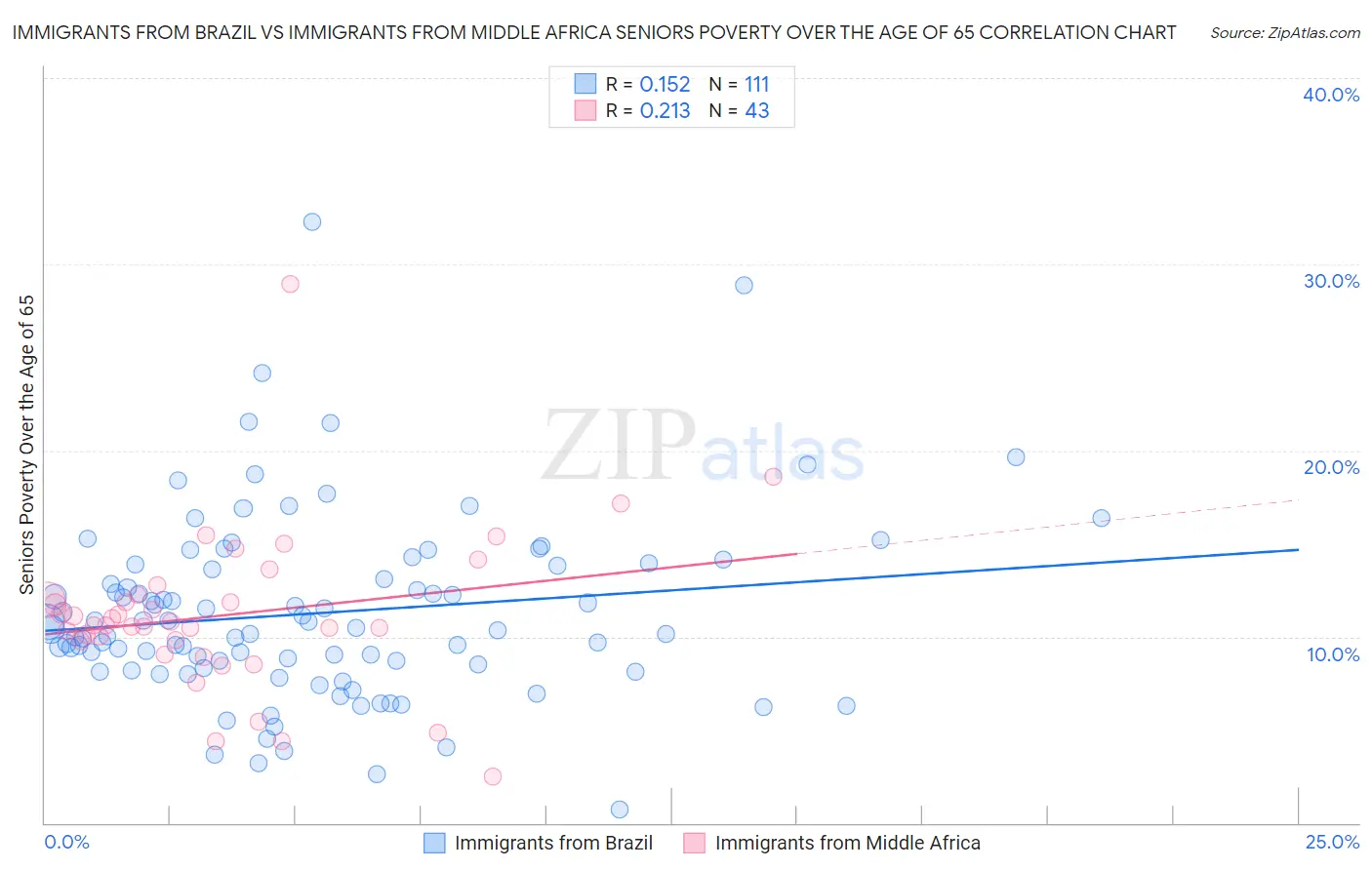 Immigrants from Brazil vs Immigrants from Middle Africa Seniors Poverty Over the Age of 65