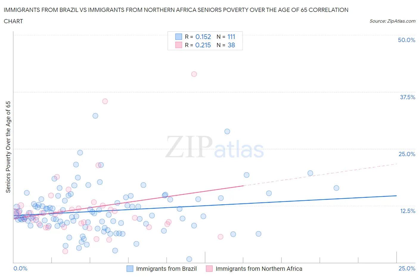 Immigrants from Brazil vs Immigrants from Northern Africa Seniors Poverty Over the Age of 65