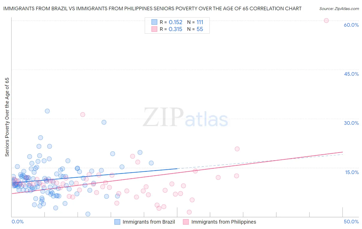 Immigrants from Brazil vs Immigrants from Philippines Seniors Poverty Over the Age of 65