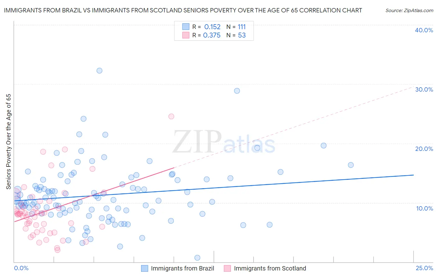 Immigrants from Brazil vs Immigrants from Scotland Seniors Poverty Over the Age of 65