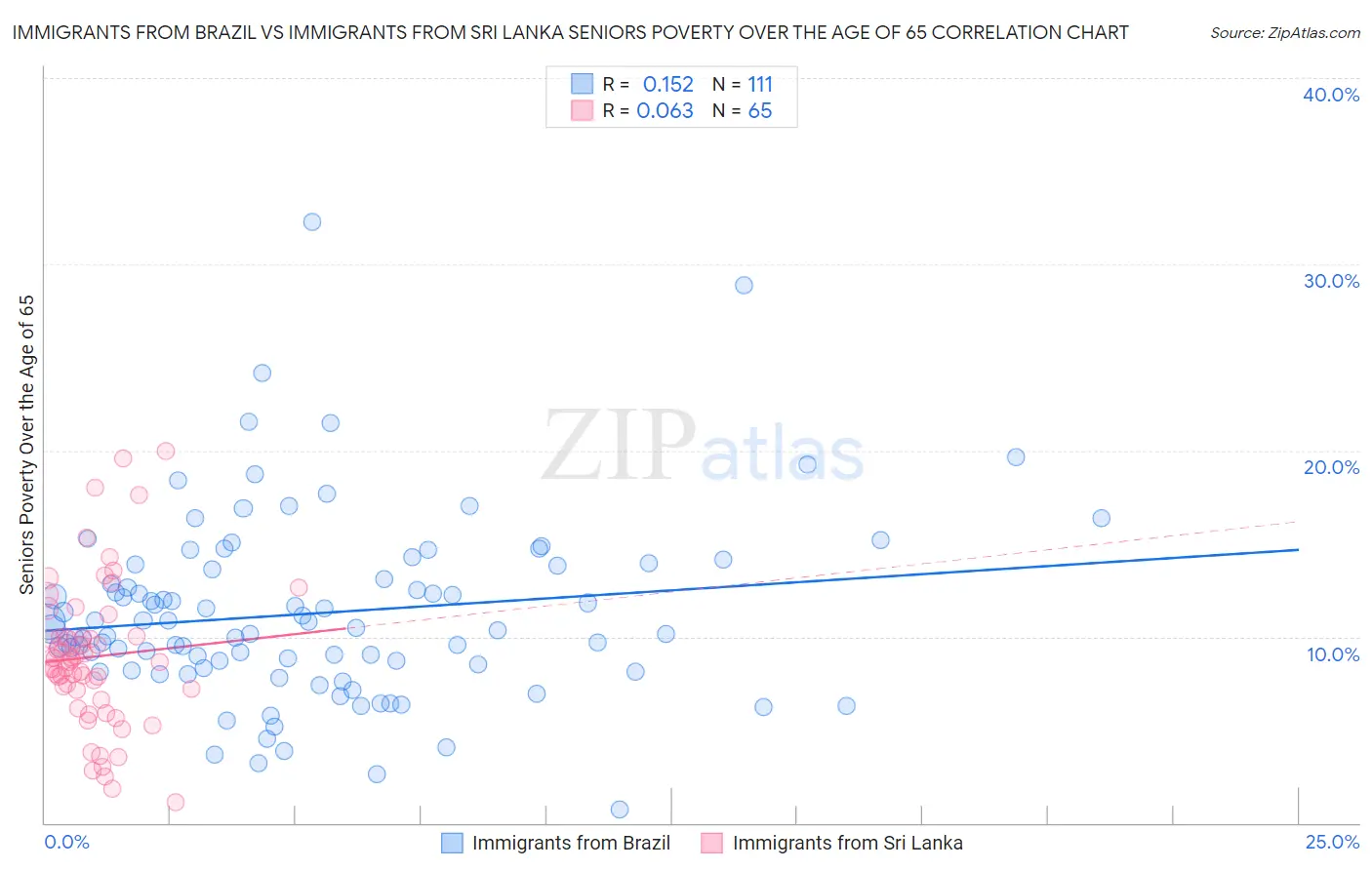 Immigrants from Brazil vs Immigrants from Sri Lanka Seniors Poverty Over the Age of 65
