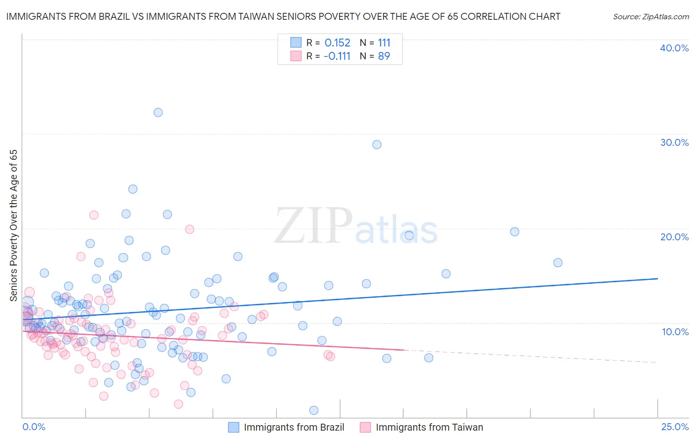 Immigrants from Brazil vs Immigrants from Taiwan Seniors Poverty Over the Age of 65