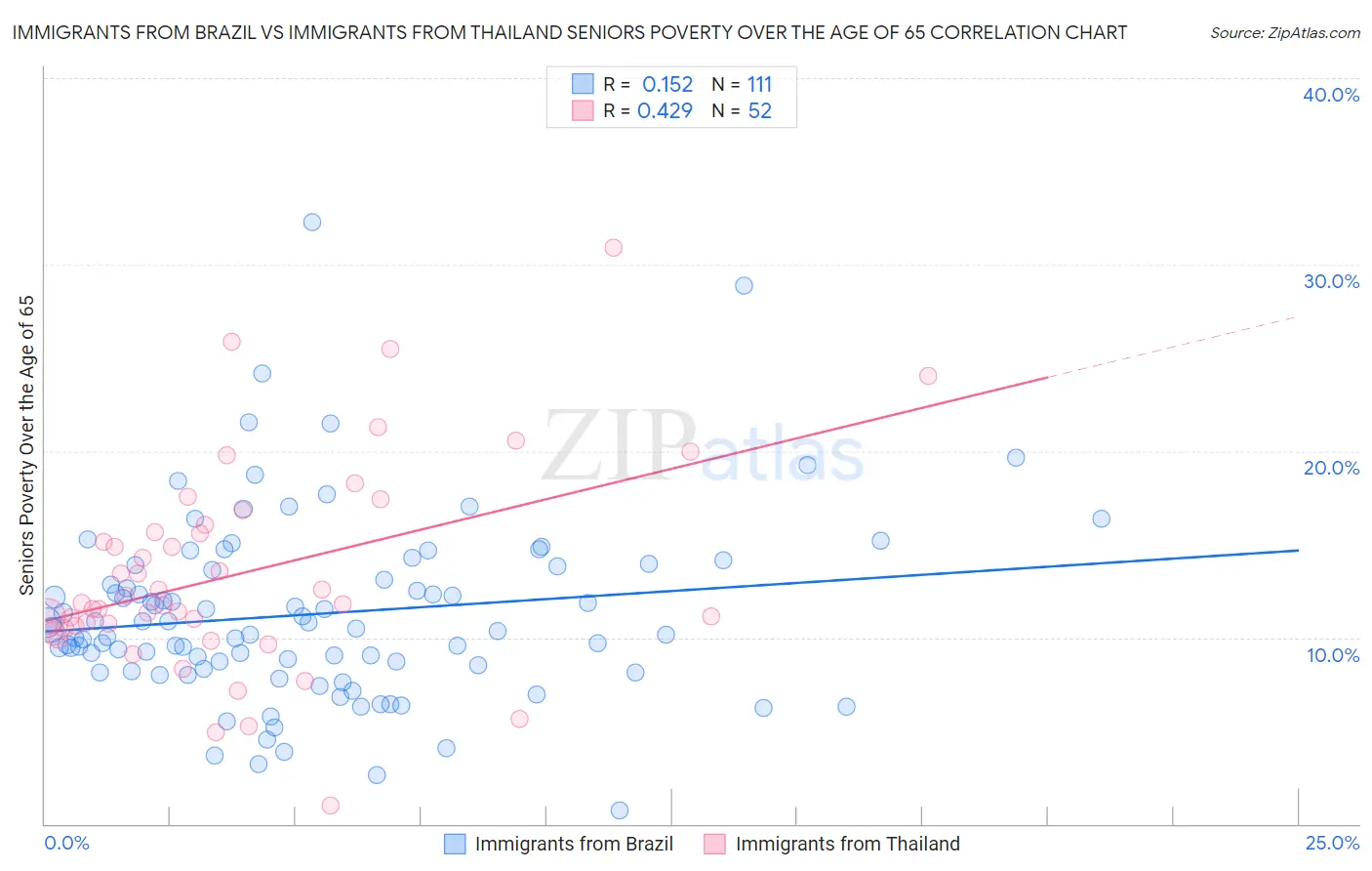 Immigrants from Brazil vs Immigrants from Thailand Seniors Poverty Over the Age of 65