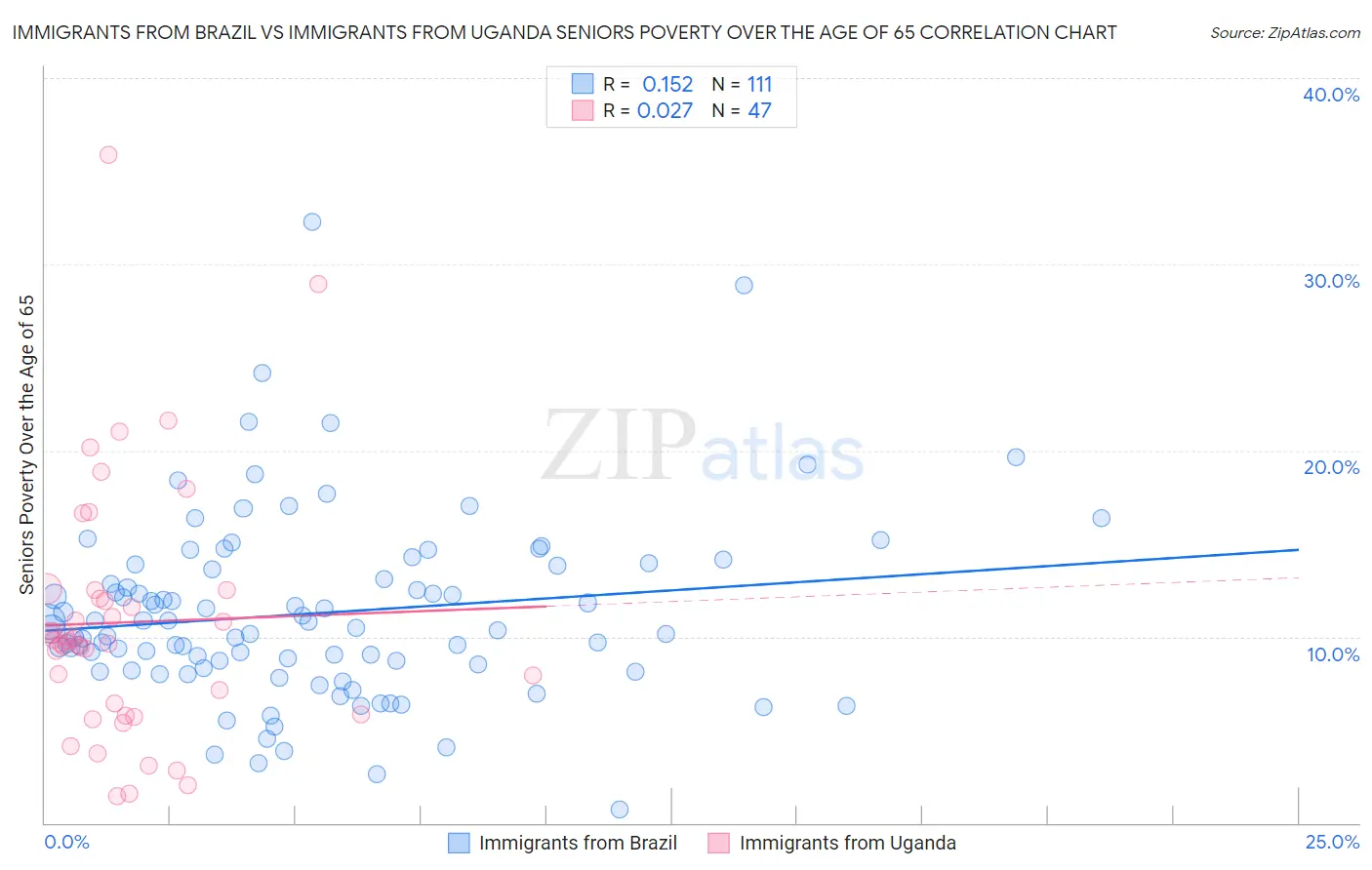 Immigrants from Brazil vs Immigrants from Uganda Seniors Poverty Over the Age of 65