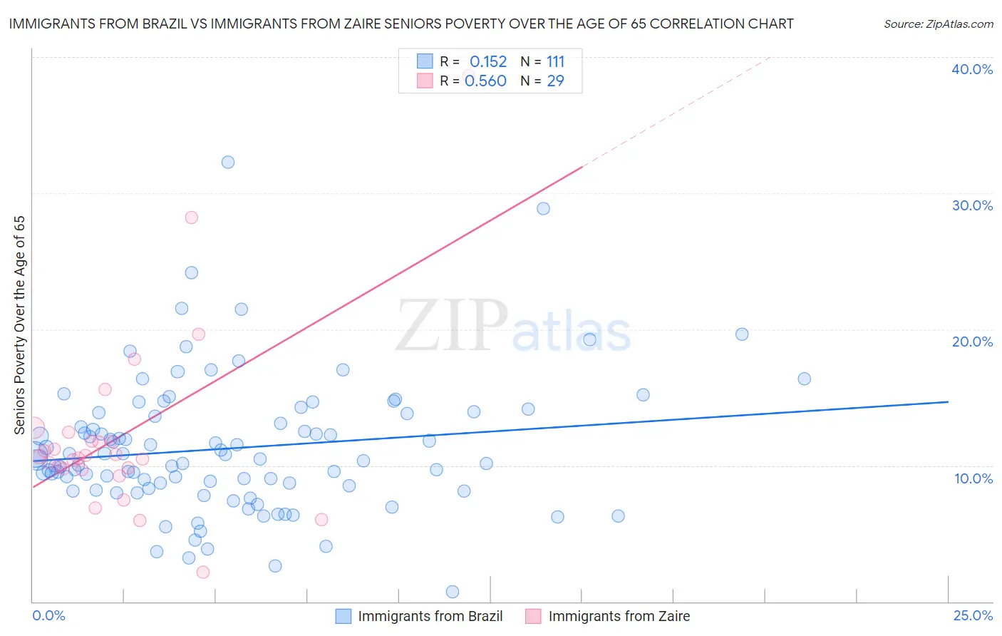 Immigrants from Brazil vs Immigrants from Zaire Seniors Poverty Over the Age of 65